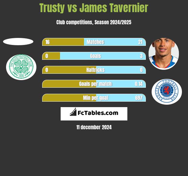 Trusty vs James Tavernier h2h player stats