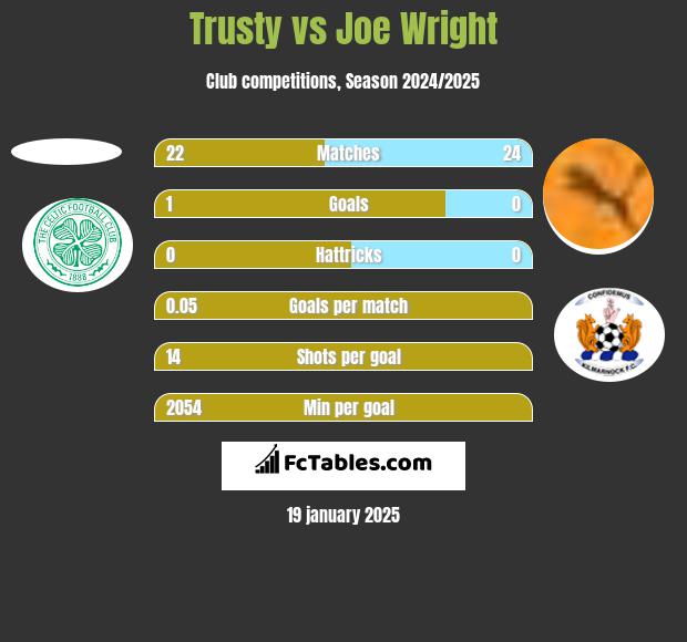 Trusty vs Joe Wright h2h player stats