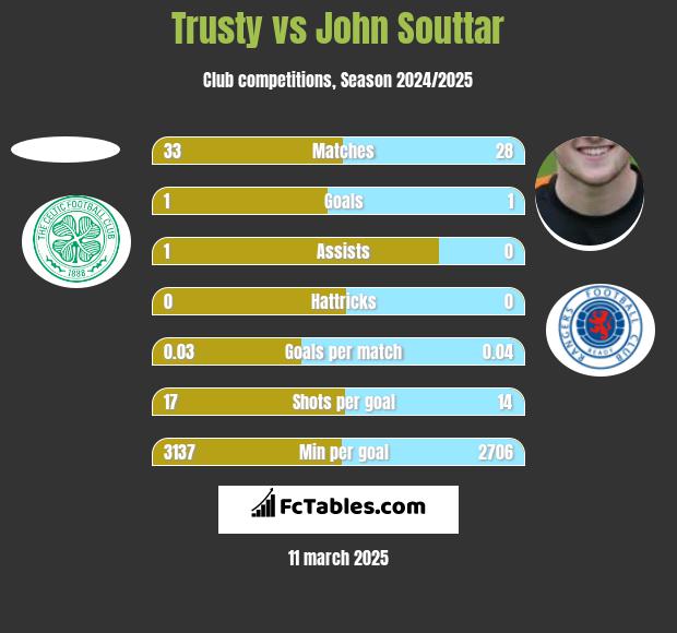 Trusty vs John Souttar h2h player stats