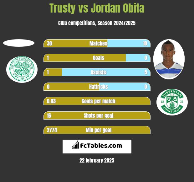 Trusty vs Jordan Obita h2h player stats