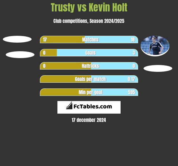 Trusty vs Kevin Holt h2h player stats