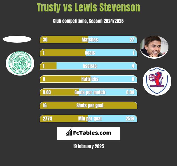 Trusty vs Lewis Stevenson h2h player stats