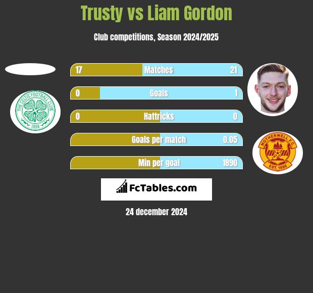 Trusty vs Liam Gordon h2h player stats