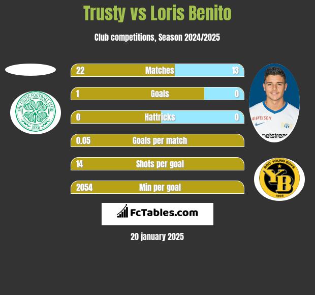 Trusty vs Loris Benito h2h player stats