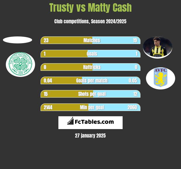 Trusty vs Matty Cash h2h player stats