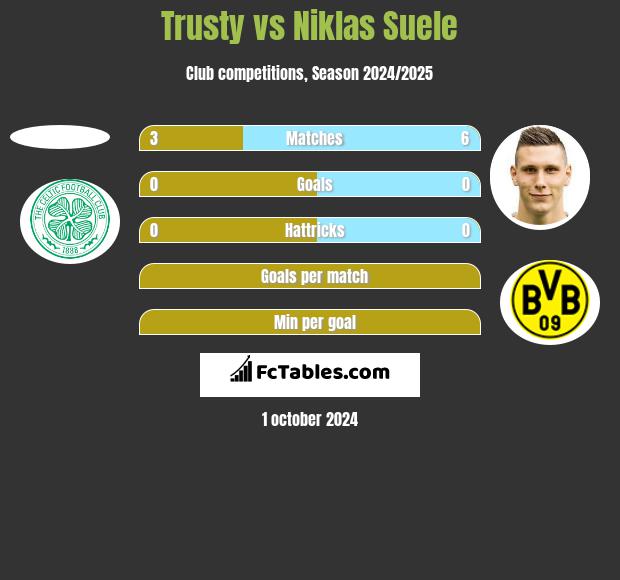 Trusty vs Niklas Suele h2h player stats