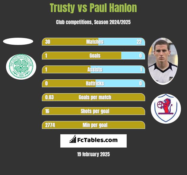 Trusty vs Paul Hanlon h2h player stats