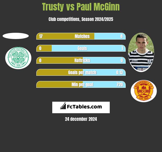 Trusty vs Paul McGinn h2h player stats