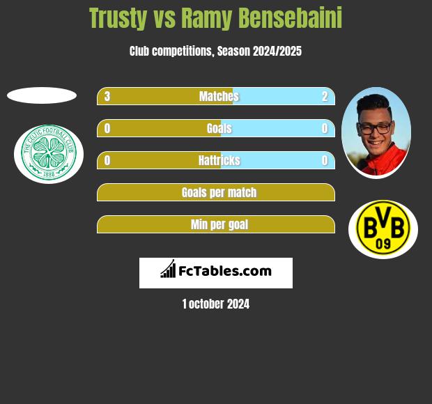 Trusty vs Ramy Bensebaini h2h player stats