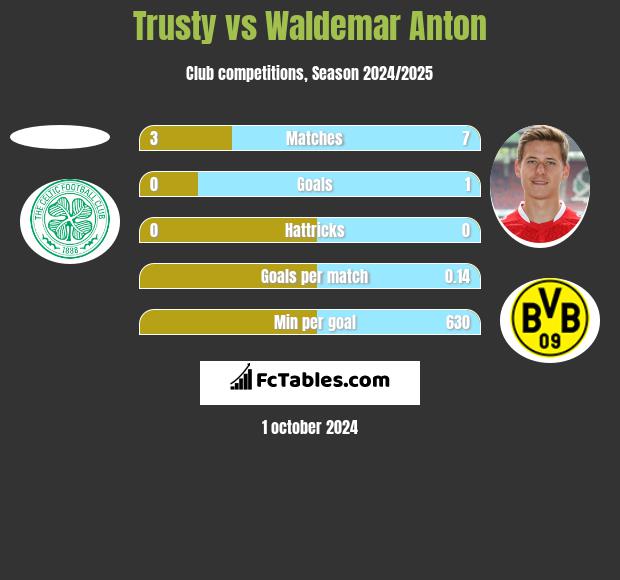 Trusty vs Waldemar Anton h2h player stats