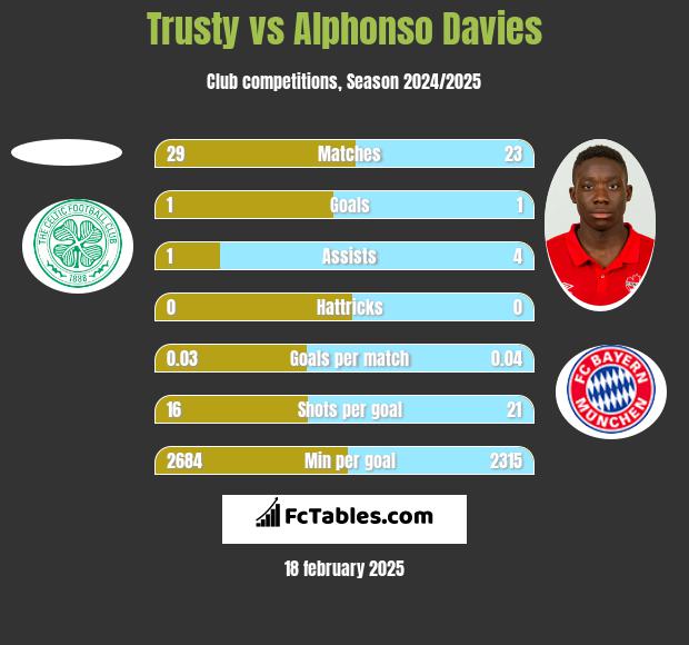 Trusty vs Alphonso Davies h2h player stats