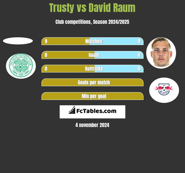 Trusty vs David Raum h2h player stats