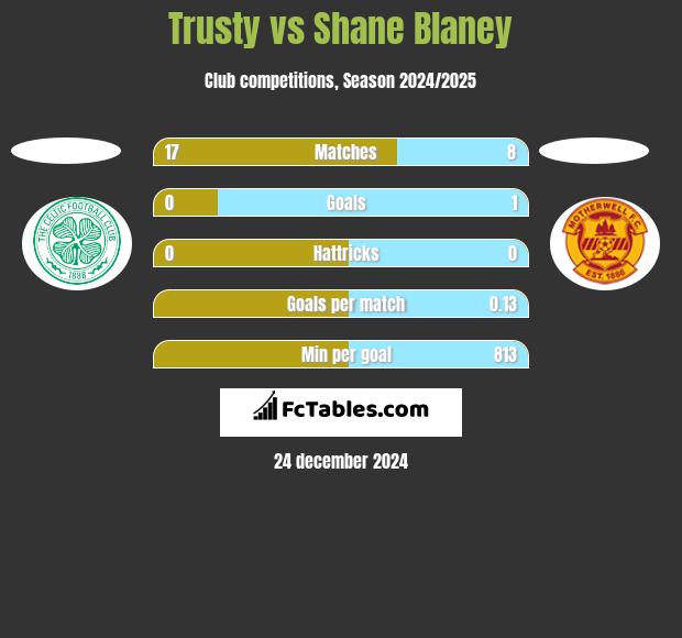 Trusty vs Shane Blaney h2h player stats