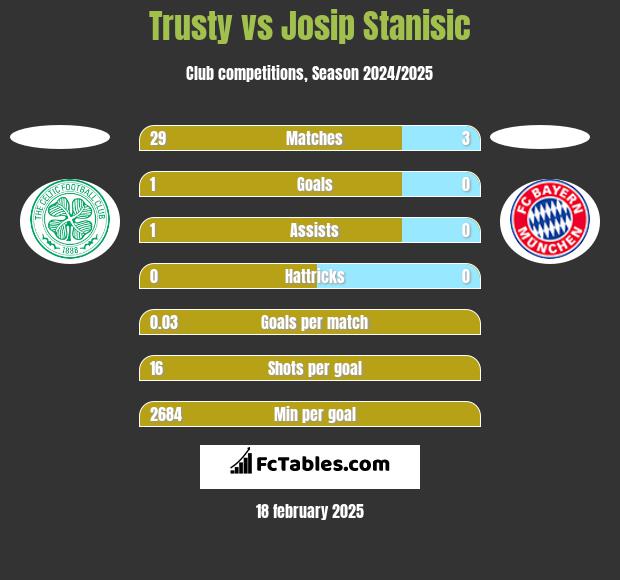 Trusty vs Josip Stanisic h2h player stats