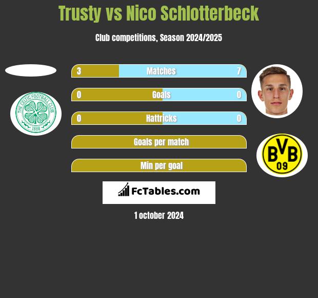 Trusty vs Nico Schlotterbeck h2h player stats