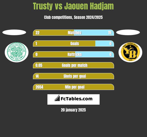 Trusty vs Jaouen Hadjam h2h player stats