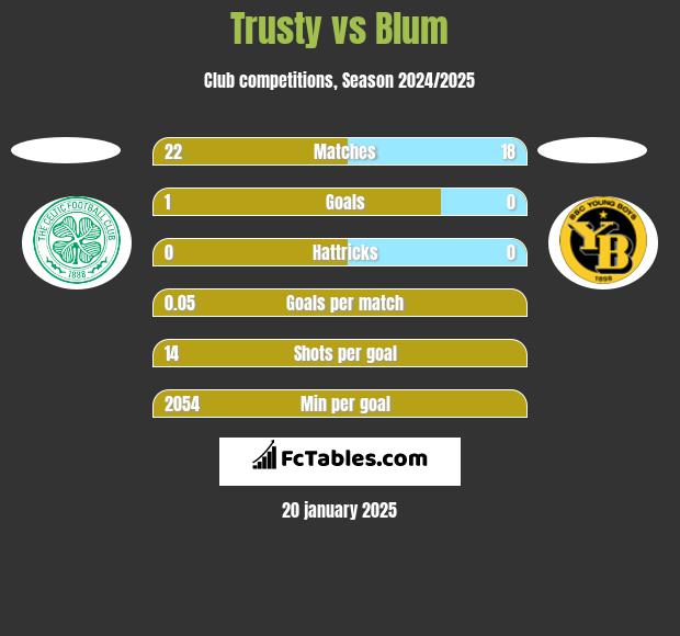 Trusty vs Blum h2h player stats