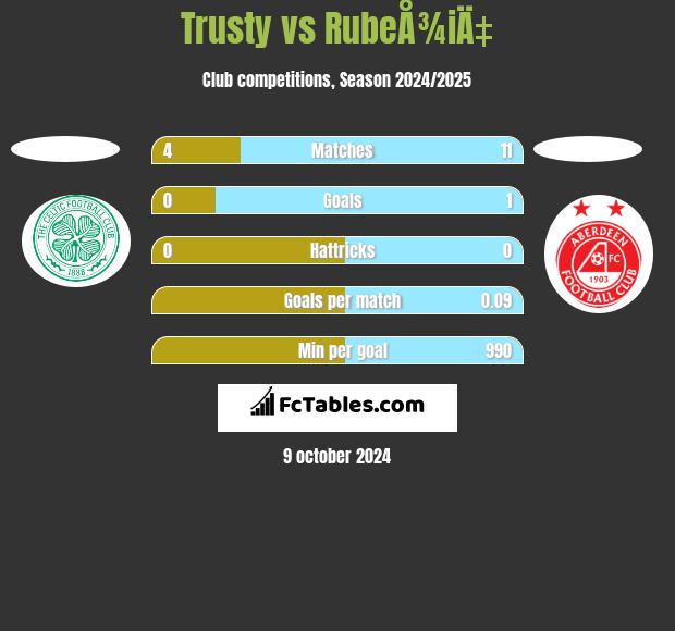 Trusty vs RubeÅ¾iÄ‡ h2h player stats