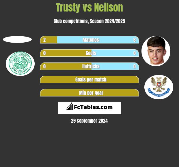 Trusty vs Neilson h2h player stats