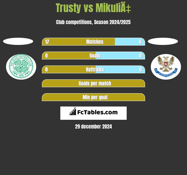 Trusty vs MikuliÄ‡ h2h player stats