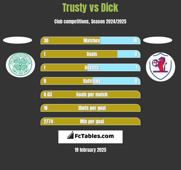 Trusty vs Dick h2h player stats