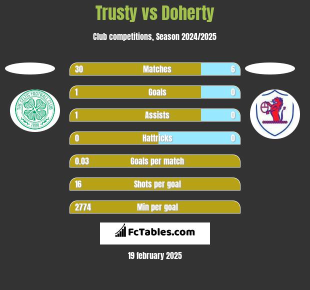 Trusty vs Doherty h2h player stats