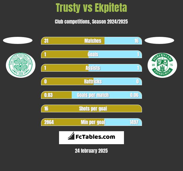 Trusty vs Ekpiteta h2h player stats