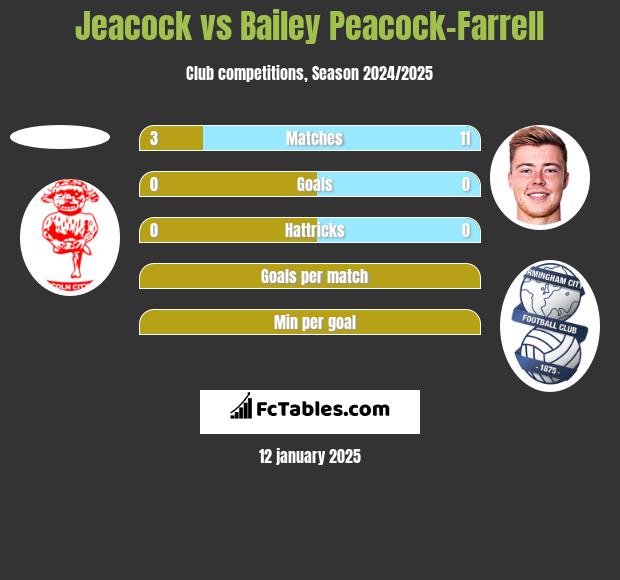 Jeacock vs Bailey Peacock-Farrell h2h player stats