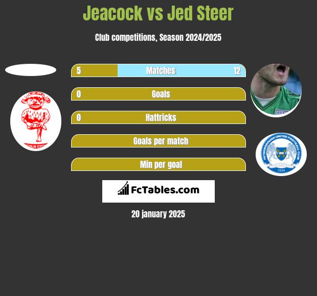 Jeacock vs Jed Steer h2h player stats