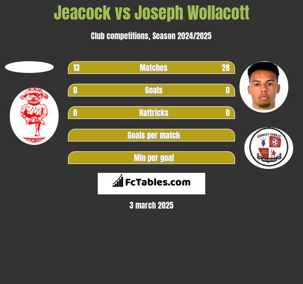 Jeacock vs Joseph Wollacott h2h player stats