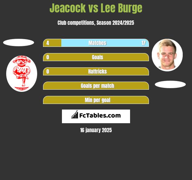 Jeacock vs Lee Burge h2h player stats