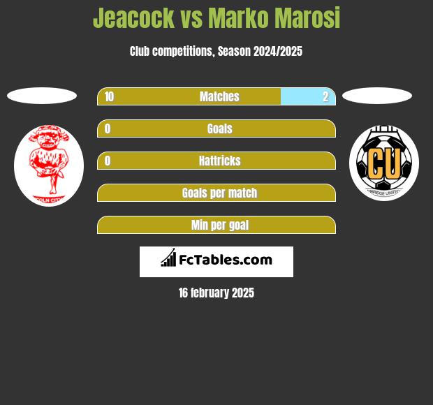 Jeacock vs Marko Marosi h2h player stats