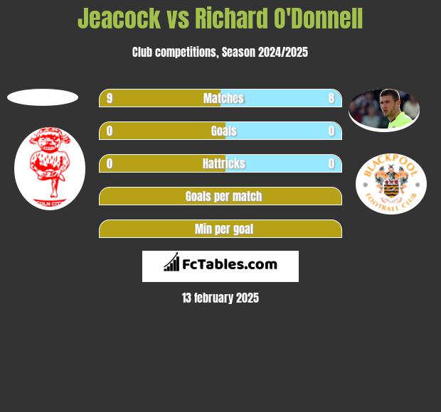 Jeacock vs Richard O'Donnell h2h player stats