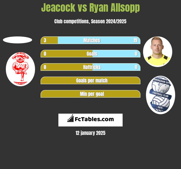 Jeacock vs Ryan Allsopp h2h player stats