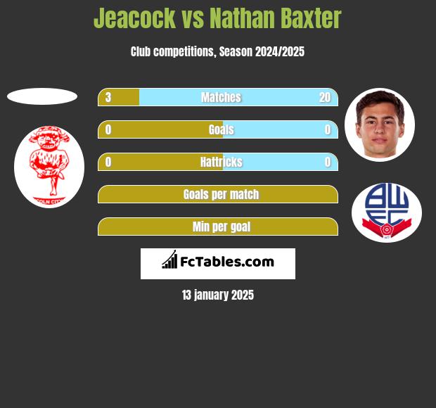 Jeacock vs Nathan Baxter h2h player stats