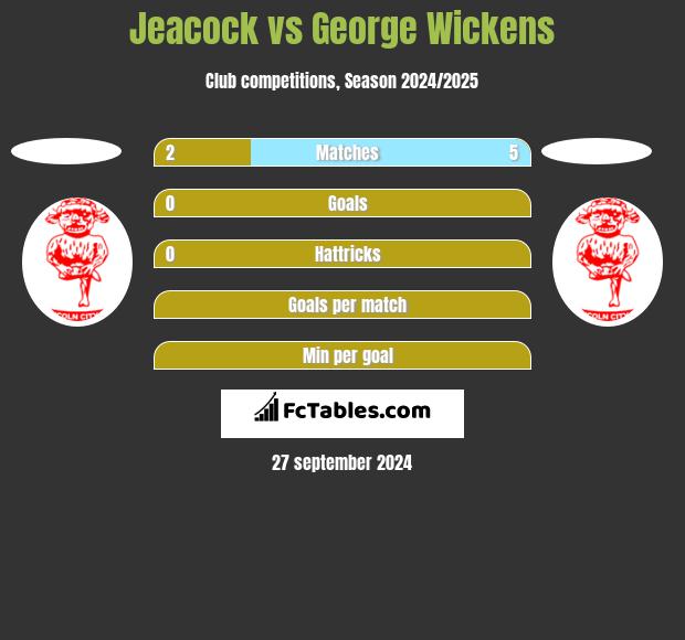 Jeacock vs George Wickens h2h player stats