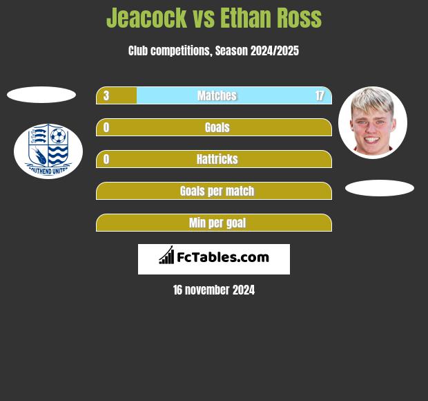 Jeacock vs Ethan Ross h2h player stats