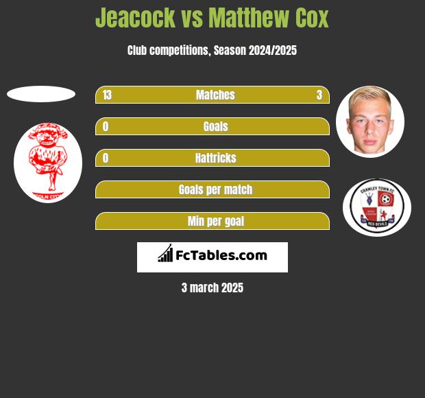 Jeacock vs Matthew Cox h2h player stats