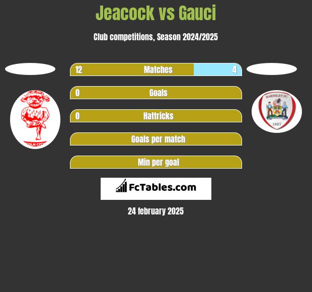 Jeacock vs Gauci h2h player stats