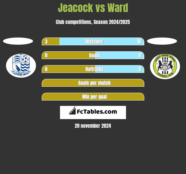 Jeacock vs Ward h2h player stats