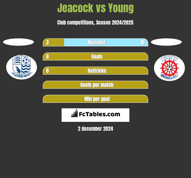 Jeacock vs Young h2h player stats