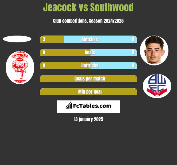 Jeacock vs Southwood h2h player stats