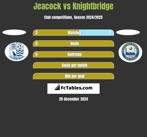 Jeacock vs Knightbridge h2h player stats