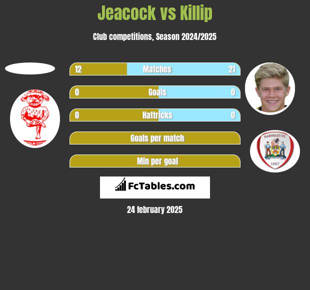 Jeacock vs Killip h2h player stats