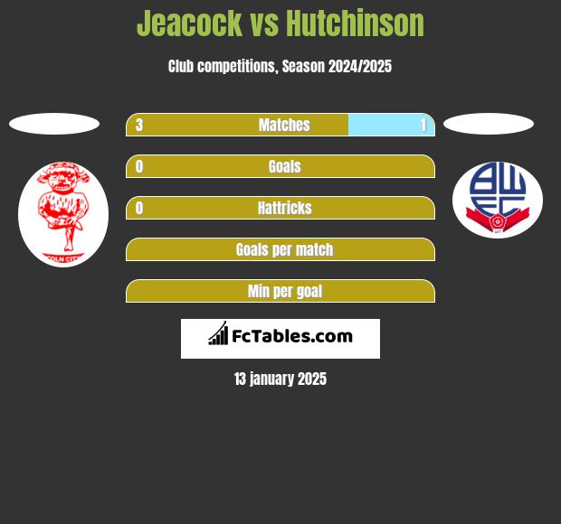 Jeacock vs Hutchinson h2h player stats