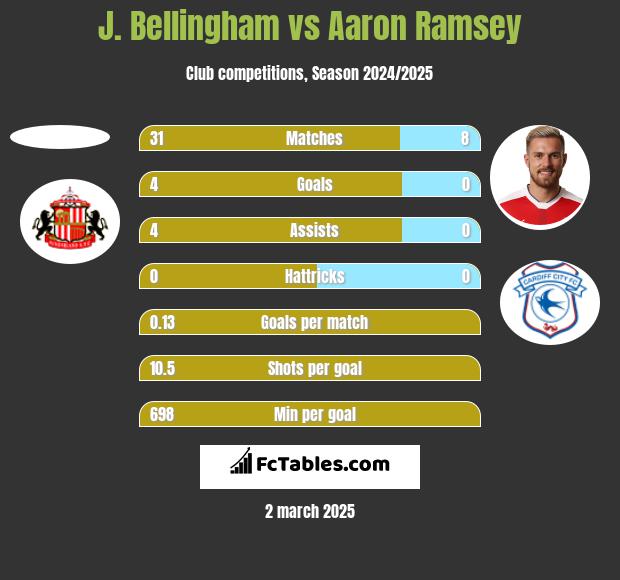 J. Bellingham vs Aaron Ramsey h2h player stats