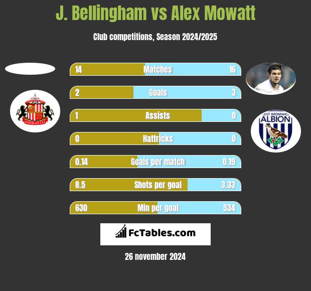 J. Bellingham vs Alex Mowatt h2h player stats