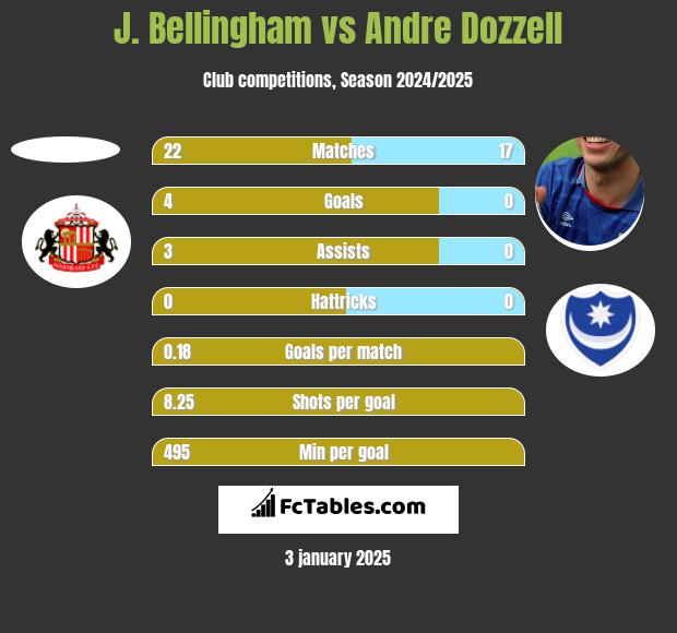 J. Bellingham vs Andre Dozzell h2h player stats