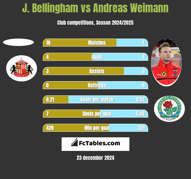 J. Bellingham vs Andreas Weimann h2h player stats