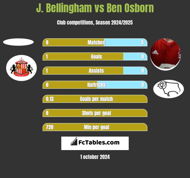 J. Bellingham vs Ben Osborn h2h player stats